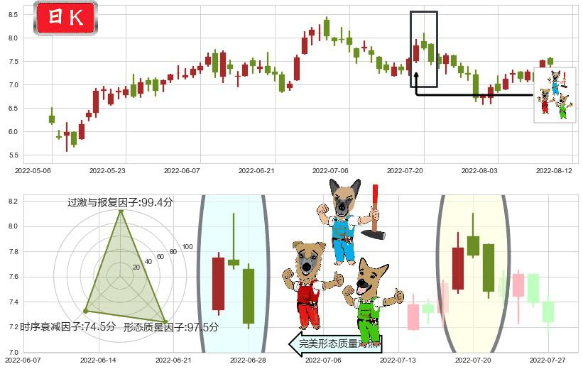 中国软件国际(hk00354)下跌Pinbar组合信号K线图-阿布量化