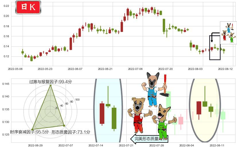 协鑫新能源(hk00451)下跌Pinbar组合信号K线图-阿布量化