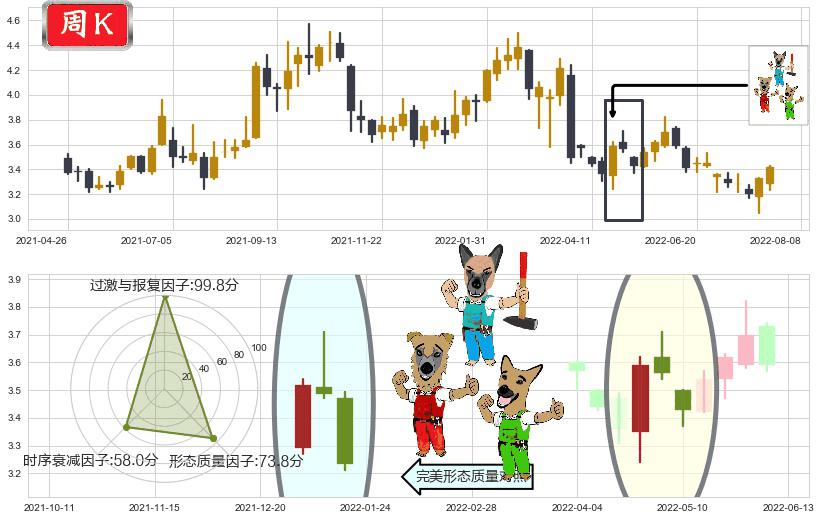 中国通信服务(hk00552)下跌Pinbar组合信号K线图-阿布量化