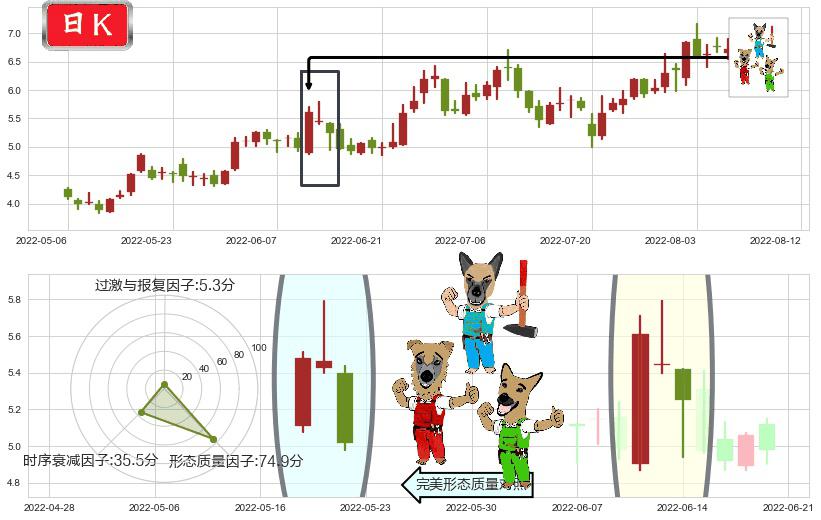 耐世特(hk01316)下跌Pinbar组合信号K线图-阿布量化