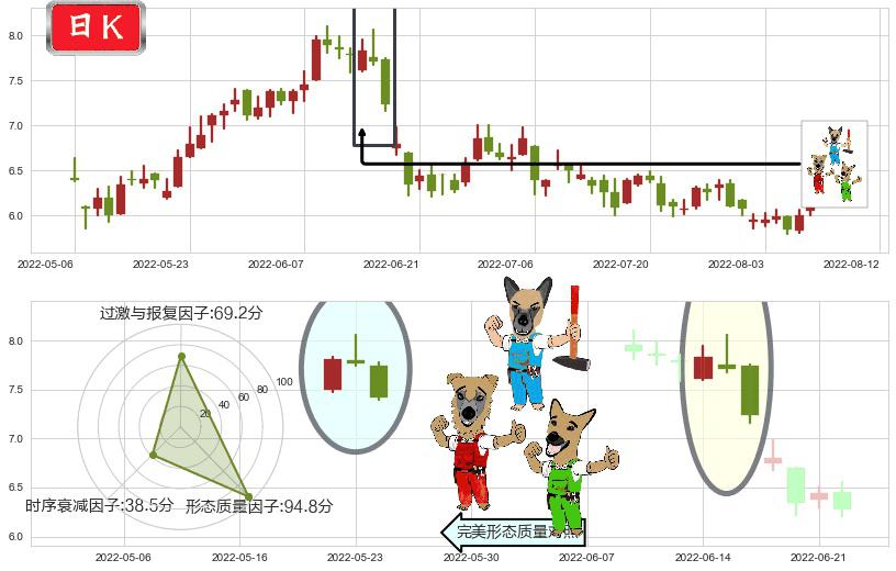 中煤能源(hk01898)下跌Pinbar组合信号K线图-阿布量化