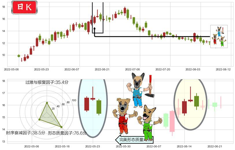 长城汽车(hk02333)下跌Pinbar组合信号K线图-阿布量化