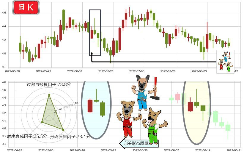 中航科工(hk02357)下跌Pinbar组合信号K线图-阿布量化