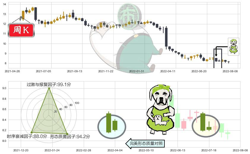 香港中华煤气(hk00003)下跌身怀六甲K线图-阿布量化