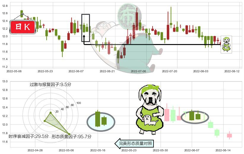 大家乐集团(hk00341)下跌身怀六甲K线图-阿布量化
