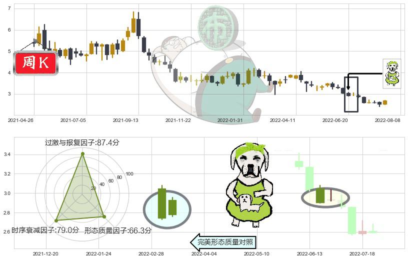 鞍钢股份(hk00347)下跌身怀六甲K线图-阿布量化