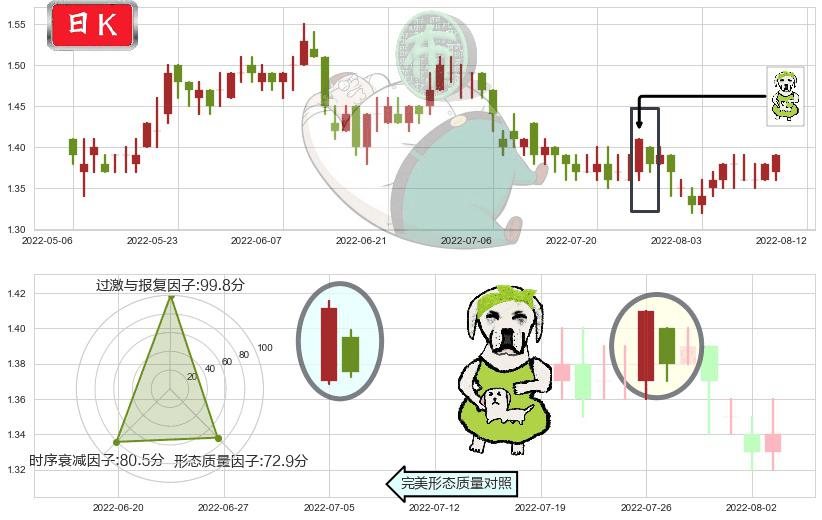 SOHO中国(hk00410)下跌身怀六甲K线图-阿布量化