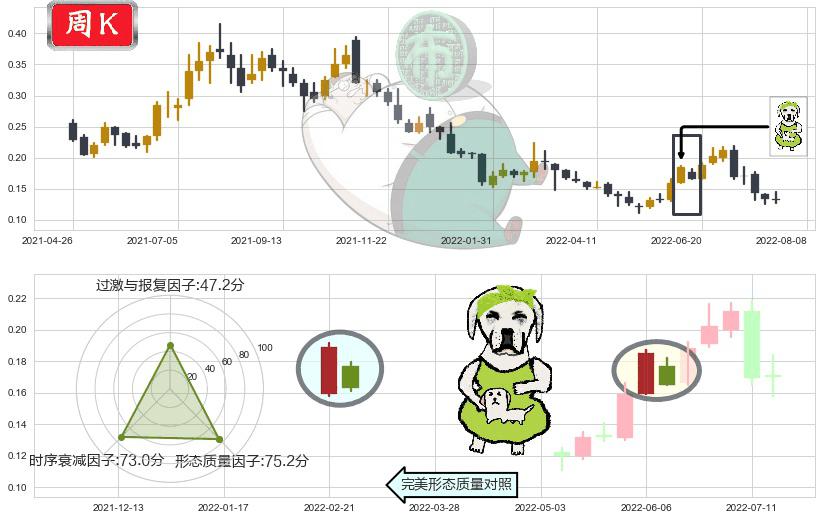 协鑫新能源(hk00451)下跌身怀六甲K线图-阿布量化