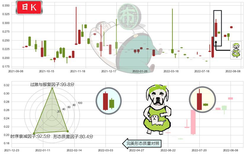 中国华星(hk00485)下跌身怀六甲K线图-阿布量化