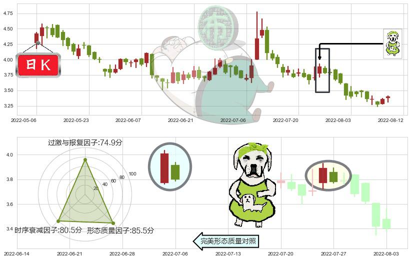 创维数码(hk00751)下跌身怀六甲K线图-阿布量化