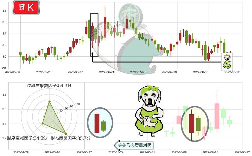 IGG(hk00799)下跌身怀六甲K线图-阿布量化