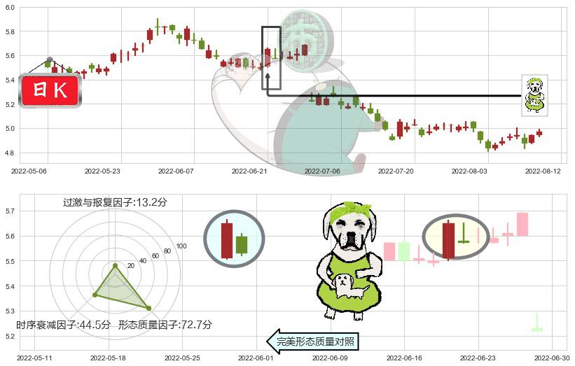 建设银行(hk00939)下跌身怀六甲K线图-阿布量化