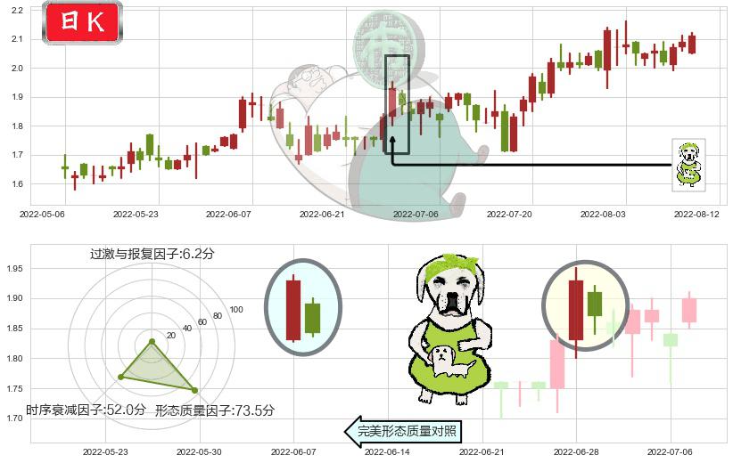 超威动力(hk00951)下跌身怀六甲K线图-阿布量化