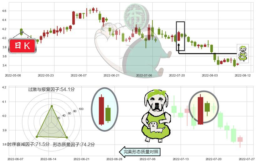 新天绿色能源(hk00956)下跌身怀六甲K线图-阿布量化