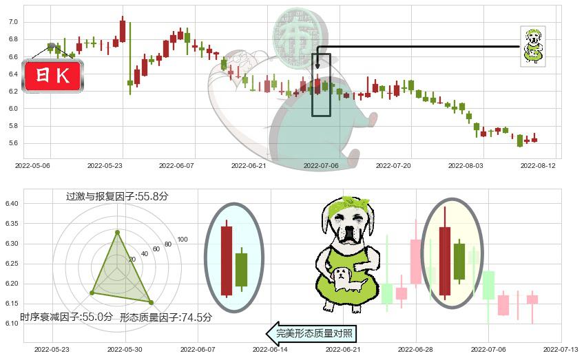 安徽皖通高速公路(hk00995)下跌身怀六甲K线图-阿布量化