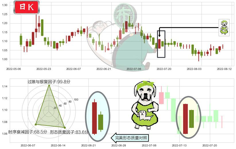 现代牧业(hk01117)下跌身怀六甲K线图-阿布量化