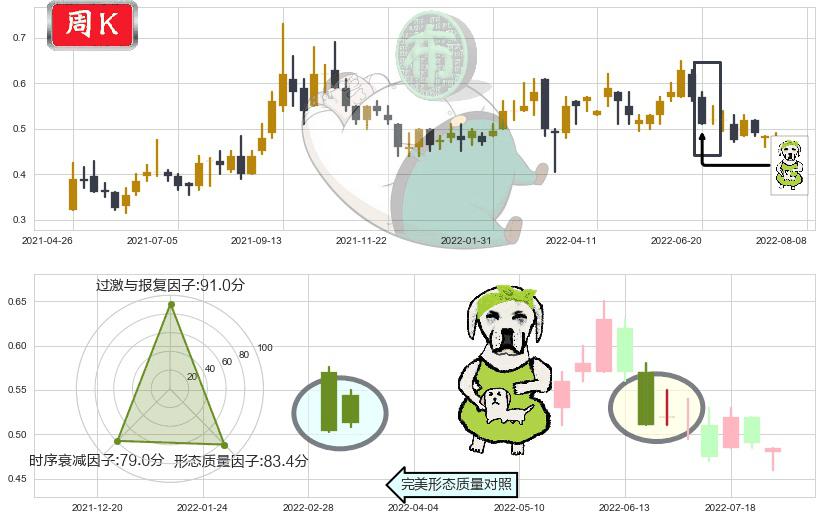 中信资源(hk01205)下跌身怀六甲K线图-阿布量化