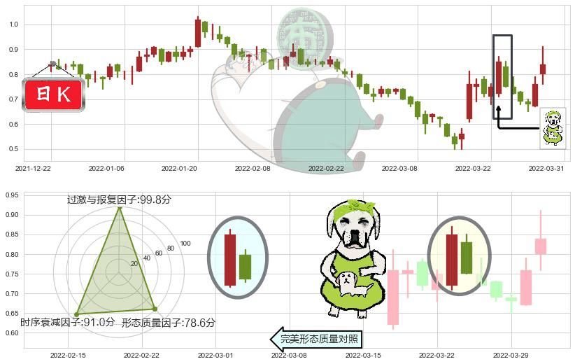 佳兆业集团(hk01638)下跌身怀六甲K线图-阿布量化