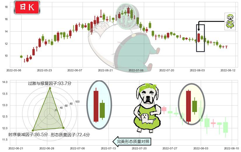 长城汽车(hk02333)下跌身怀六甲K线图-阿布量化