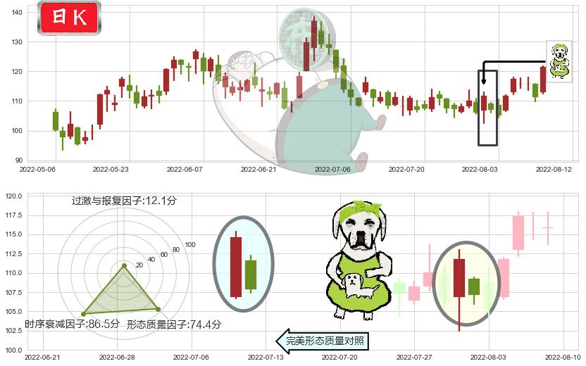 舜宇光学科技(hk02382)下跌身怀六甲K线图-阿布量化