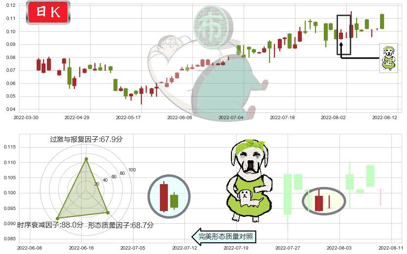 国际天食(hk03666)下跌身怀六甲K线图-阿布量化