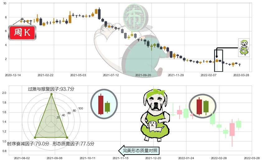 中国奥园(hk03883)下跌身怀六甲K线图-阿布量化