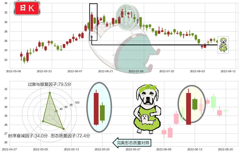 金山软件(hk03888)下跌身怀六甲K线图-阿布量化