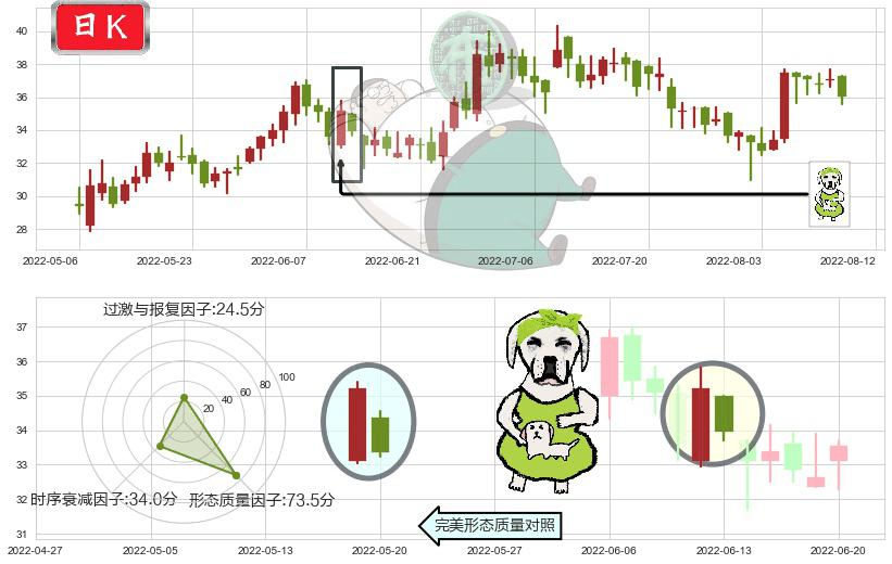 中车时代电气(hk03898)下跌身怀六甲K线图-阿布量化
