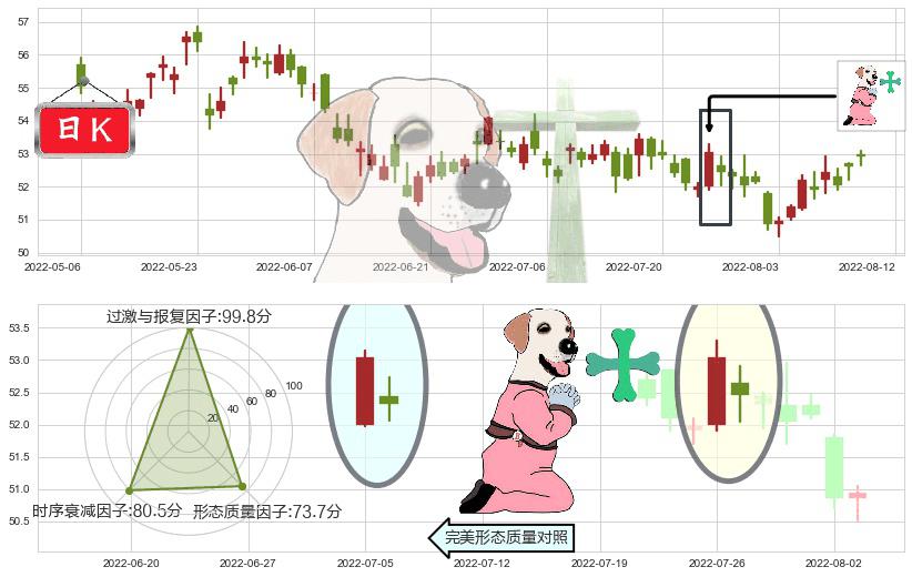 长和(hk00001)下跌孕十字星K线图-阿布量化