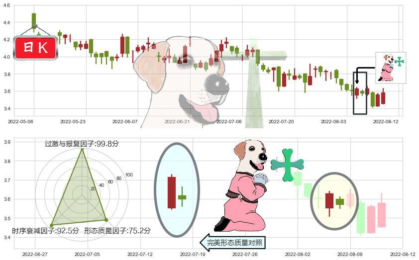 中国海外宏洋集团(hk00081)下跌孕十字星K线图-阿布量化
