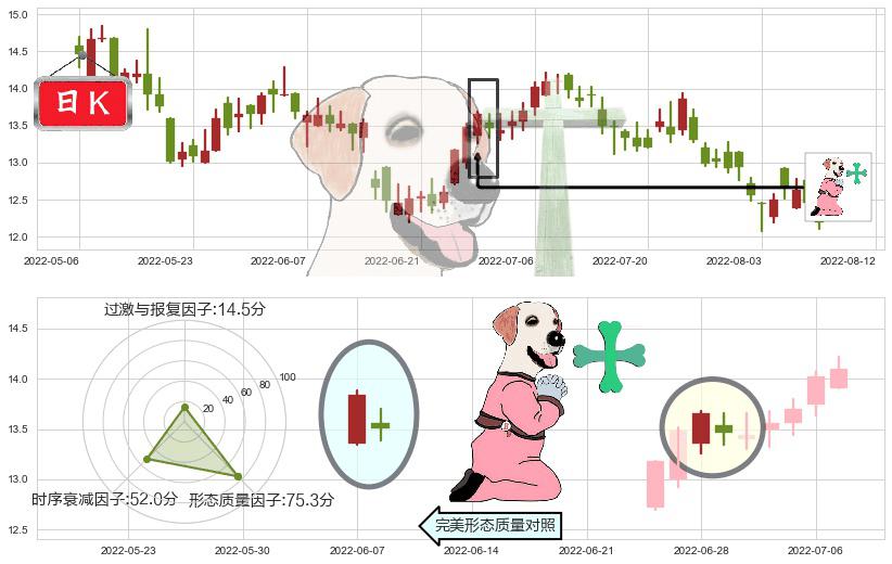 康师傅控股(hk00322)下跌孕十字星K线图-阿布量化