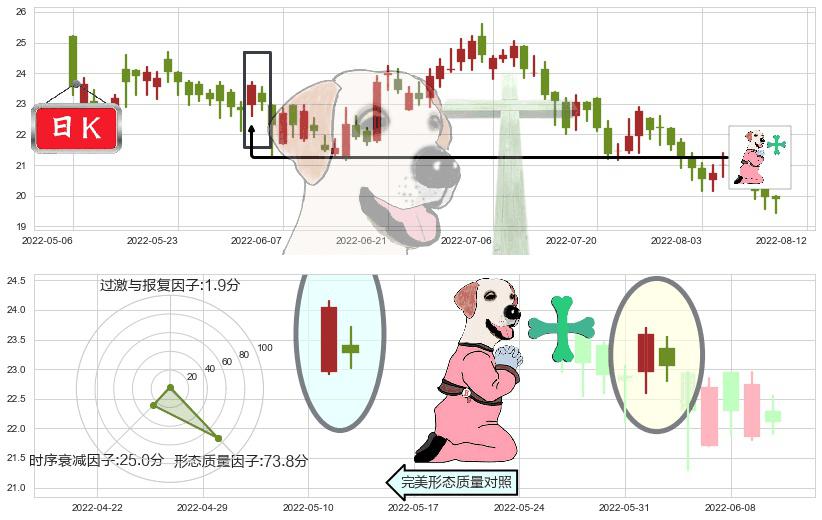 中国海外发展(hk00688)下跌孕十字星K线图-阿布量化