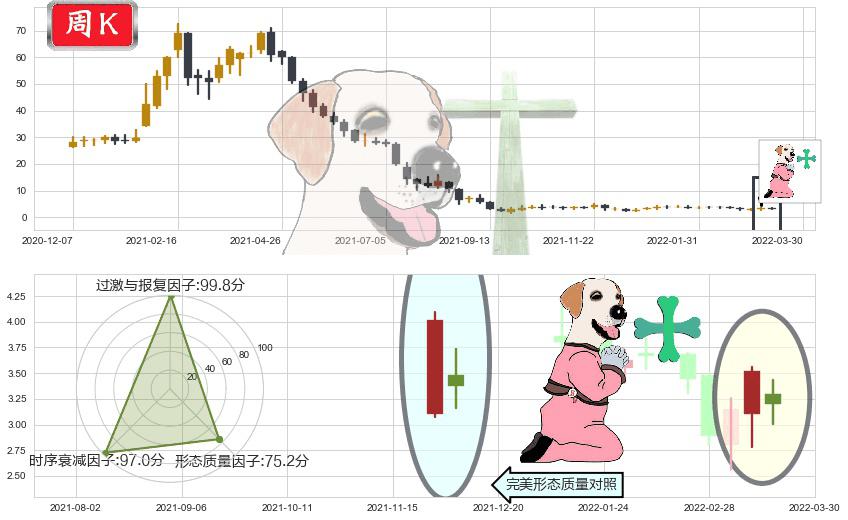 恒大健康(hk00708)下跌孕十字星K线图-阿布量化