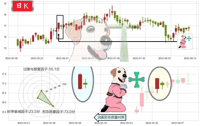 中兴通讯(hk00763)下跌孕十字星K线图-阿布量化