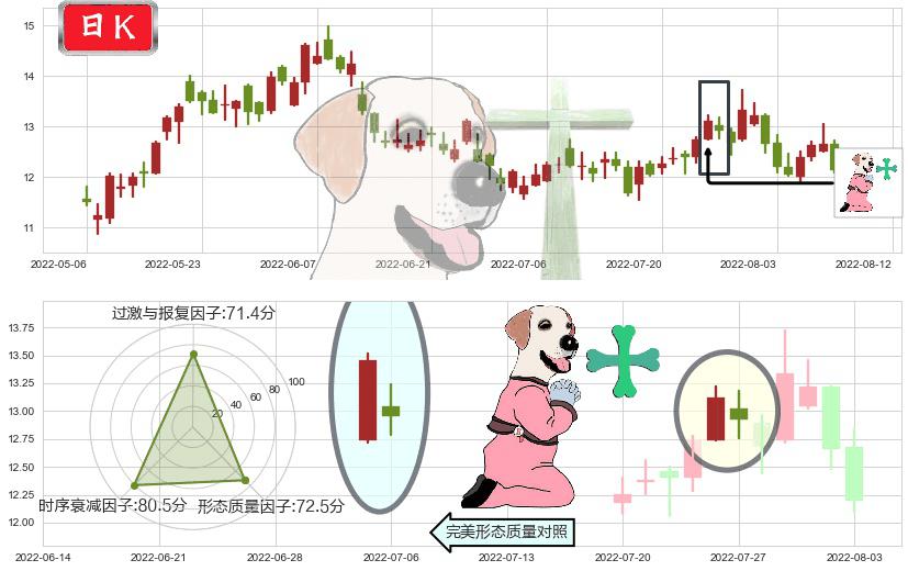 信义光能(hk00968)下跌孕十字星K线图-阿布量化