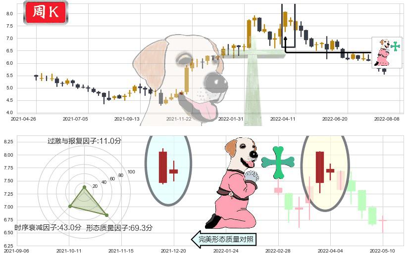 安徽皖通高速公路(hk00995)下跌孕十字星K线图-阿布量化