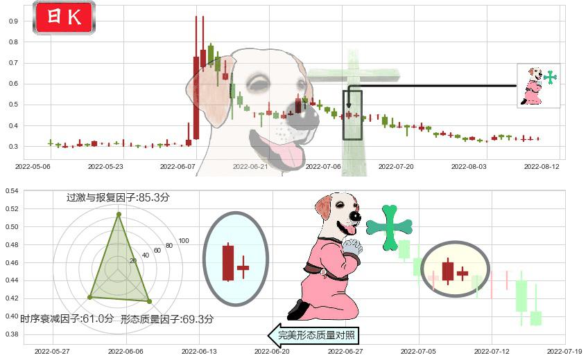 飞鱼科技(hk01022)下跌孕十字星K线图-阿布量化