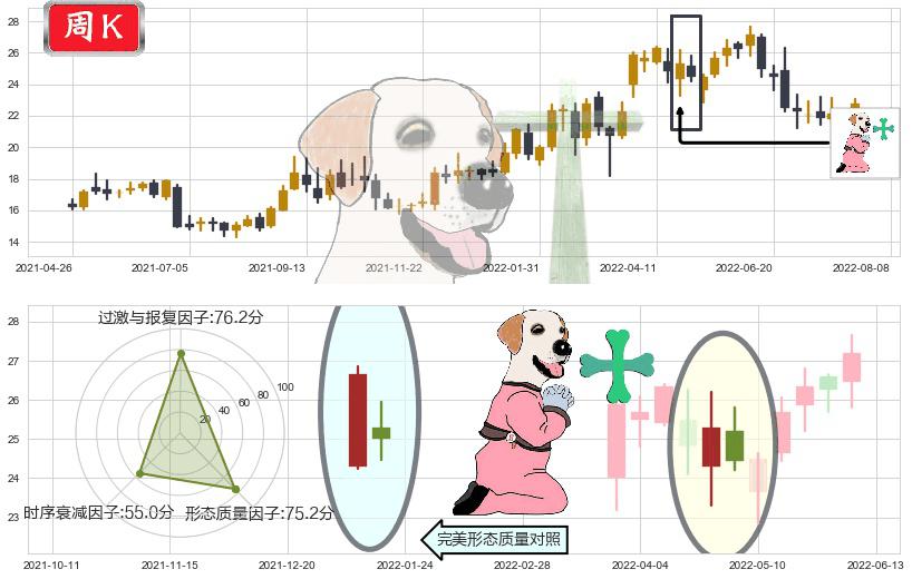 中国神华(hk01088)下跌孕十字星K线图-阿布量化
