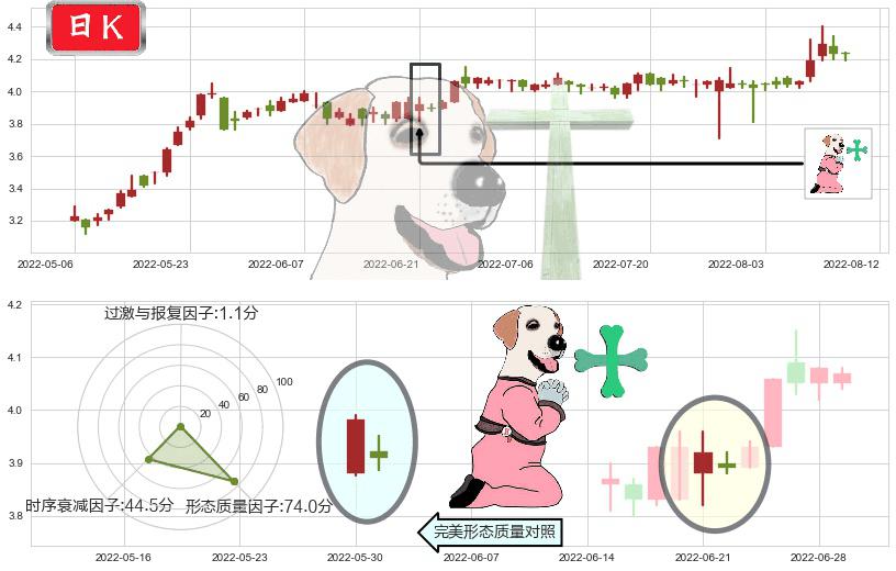 粤丰环保(hk01381)下跌孕十字星K线图-阿布量化