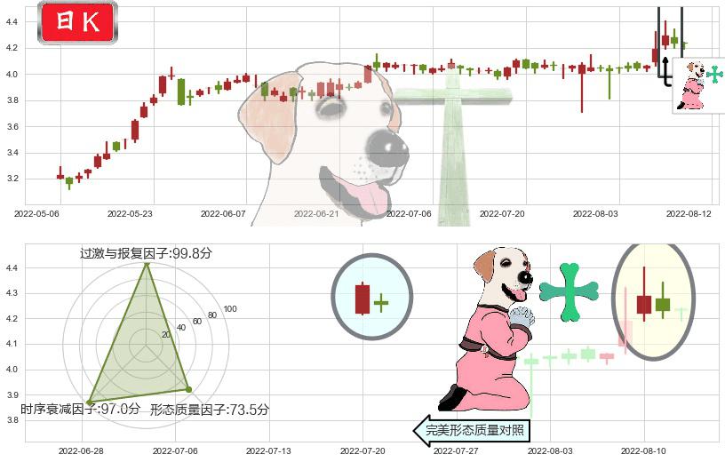 粤丰环保(hk01381)下跌孕十字星K线图-阿布量化