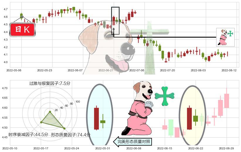 工商银行(hk01398)下跌孕十字星K线图-阿布量化