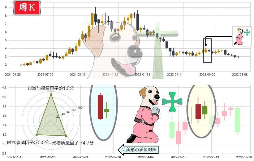 中广核新能源(hk01811)下跌孕十字星K线图-阿布量化