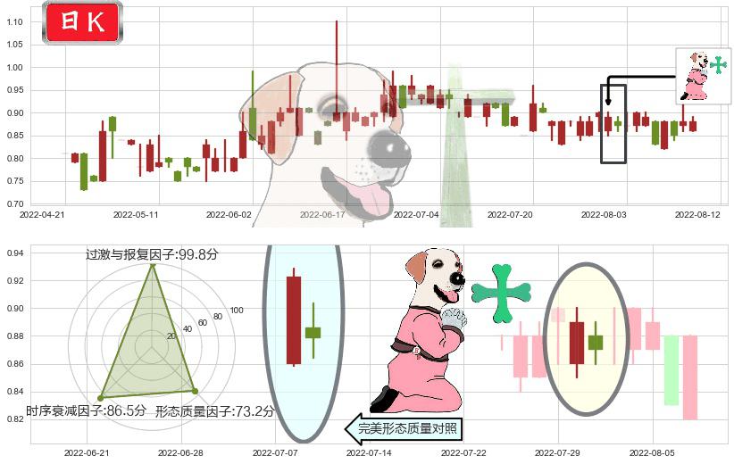 天鸽互动(hk01980)下跌孕十字星K线图-阿布量化