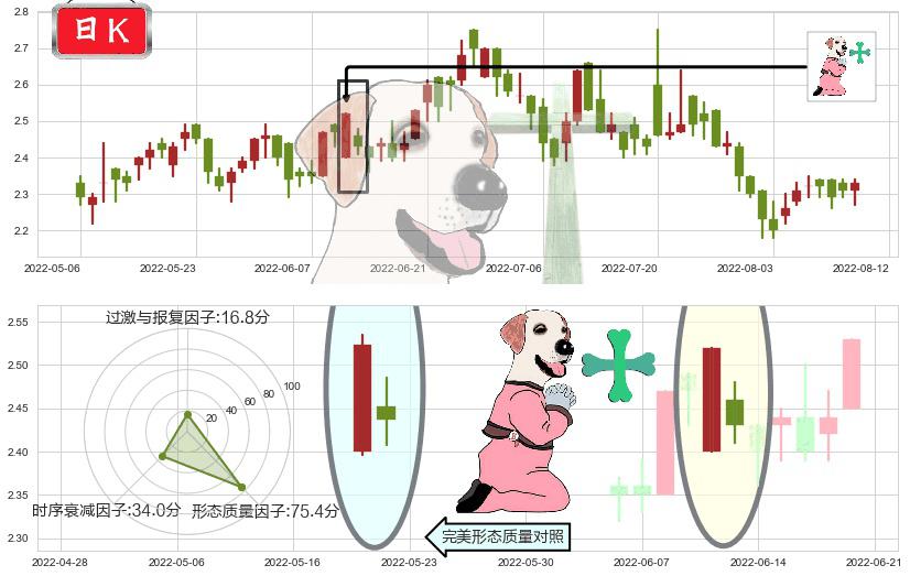 绿叶制药(hk02186)下跌孕十字星K线图-阿布量化