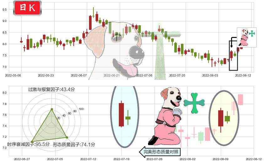 中集安瑞科(hk03899)下跌孕十字星K线图-阿布量化