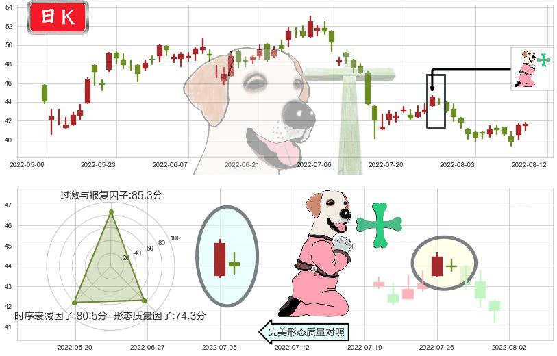 招商银行(hk03968)下跌孕十字星K线图-阿布量化