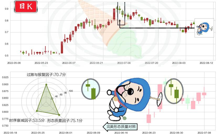 中电华大科技(hk00085)下跌螺旋桨K线图-阿布量化