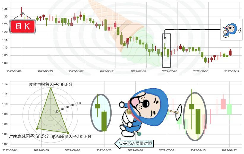 中化化肥(hk00297)下跌螺旋桨K线图-阿布量化