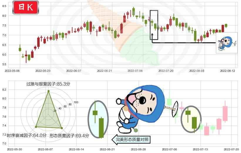 中国软件国际(hk00354)下跌螺旋桨K线图-阿布量化
