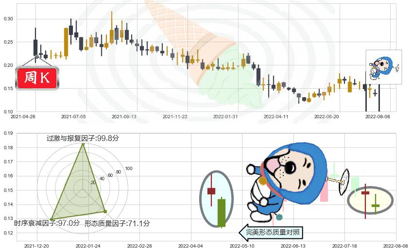 光启科学(hk00439)下跌螺旋桨K线图-阿布量化